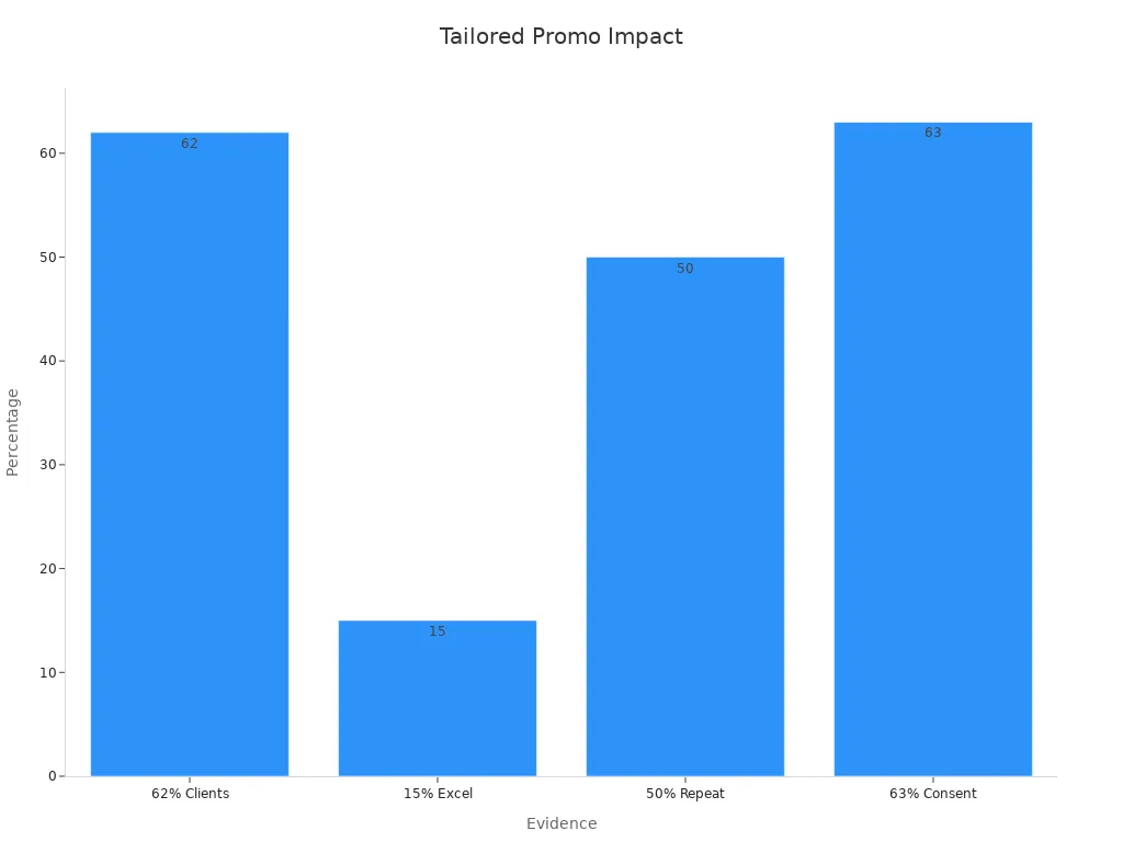 Bar chart showing four stats about how personalized content improves customer engagement with percentages 62, 15, 50, and 63.