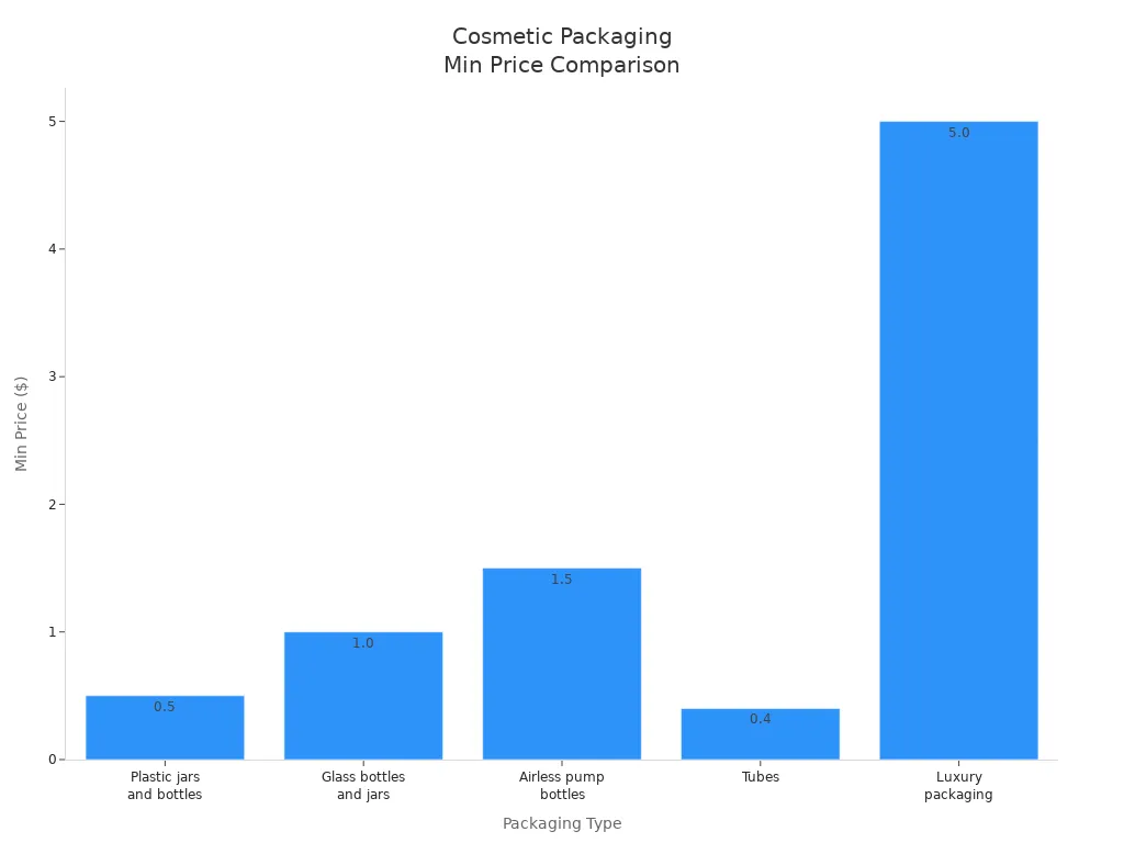 Bar chart comparing minimum unit prices for cosmetic packaging types