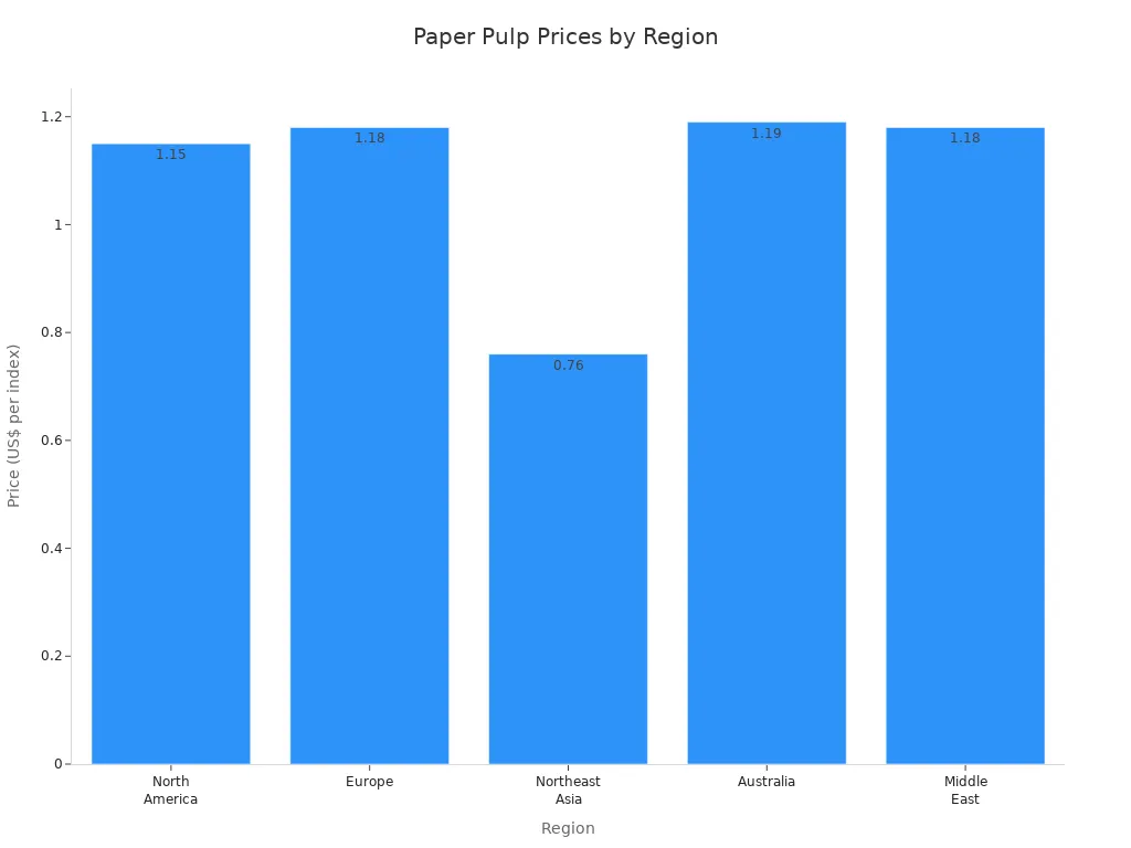 Bar chart comparing paper pulp prices across North America, Europe, Northeast Asia, Australia, and Middle East