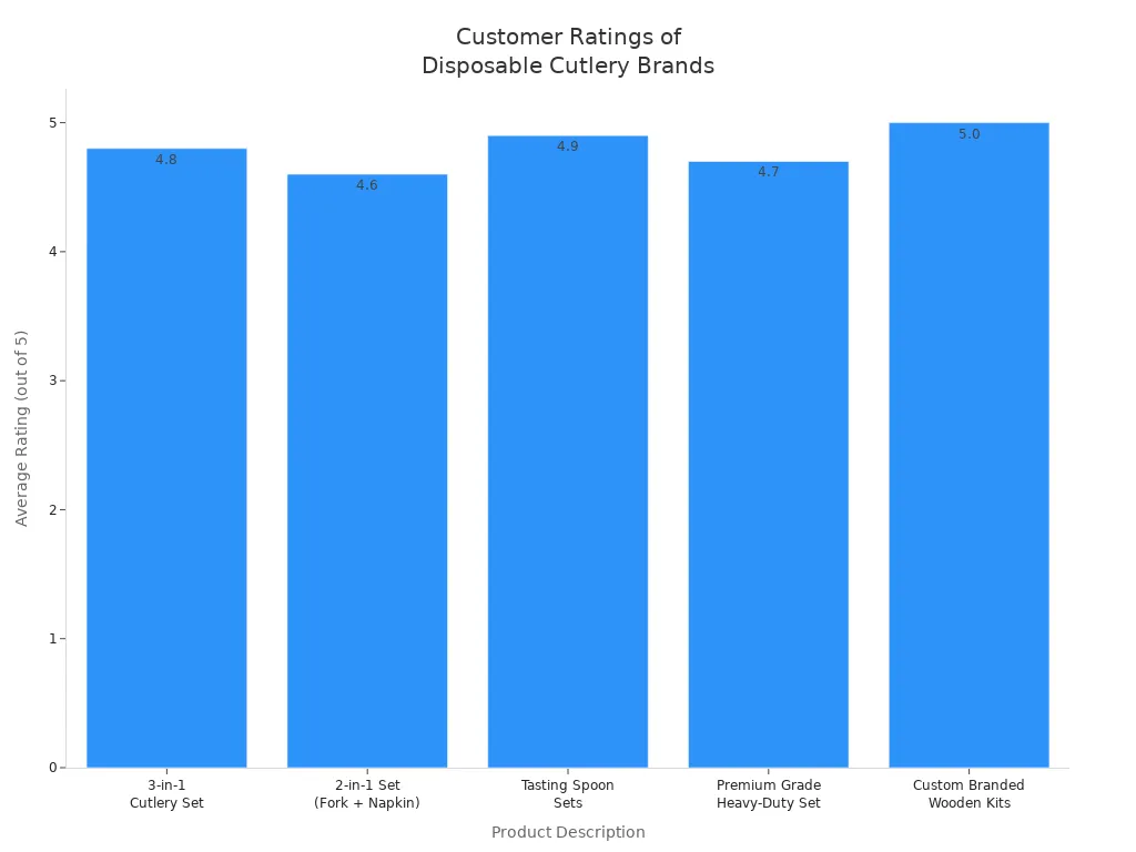 Bar chart comparing average customer satisfaction ratings for five disposable cutlery products.