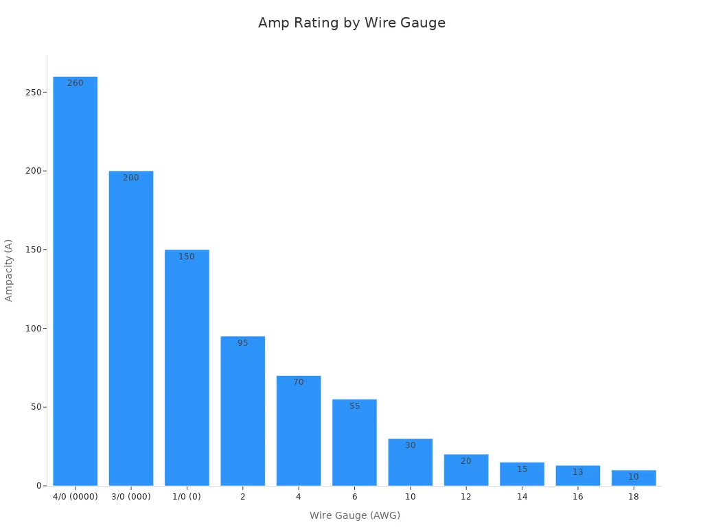 Bar chart comparing amp ratings across various wire gauges