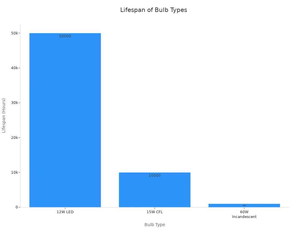 Bar chart comparing lifespans of LED, CFL, and incandescent bulbs