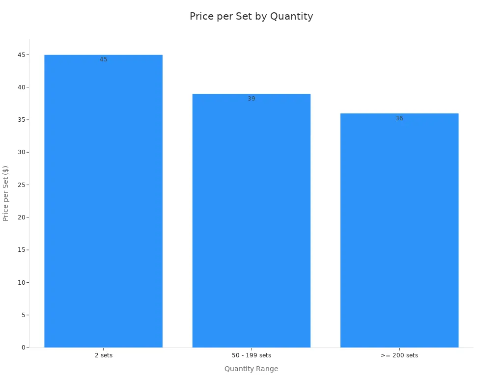 A bar chart showing the price per set decreasing as the quantity range increases. 2 sets cost $45, 50-199 sets cost $39, and 200 or more sets cost $36.