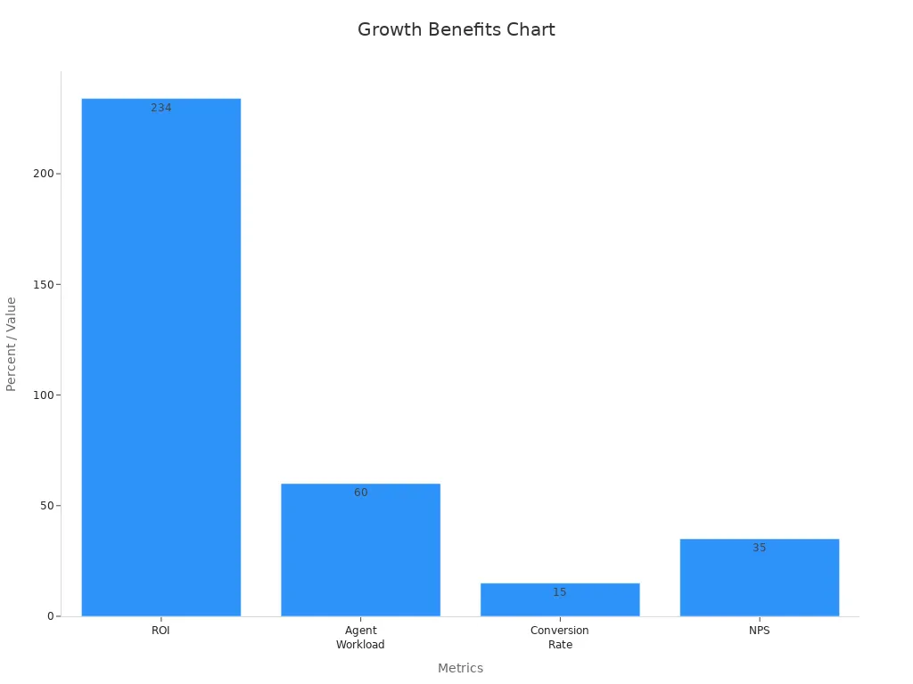 Bar chart showing ROI, workload reduction, conversion rate, and NPS improvement