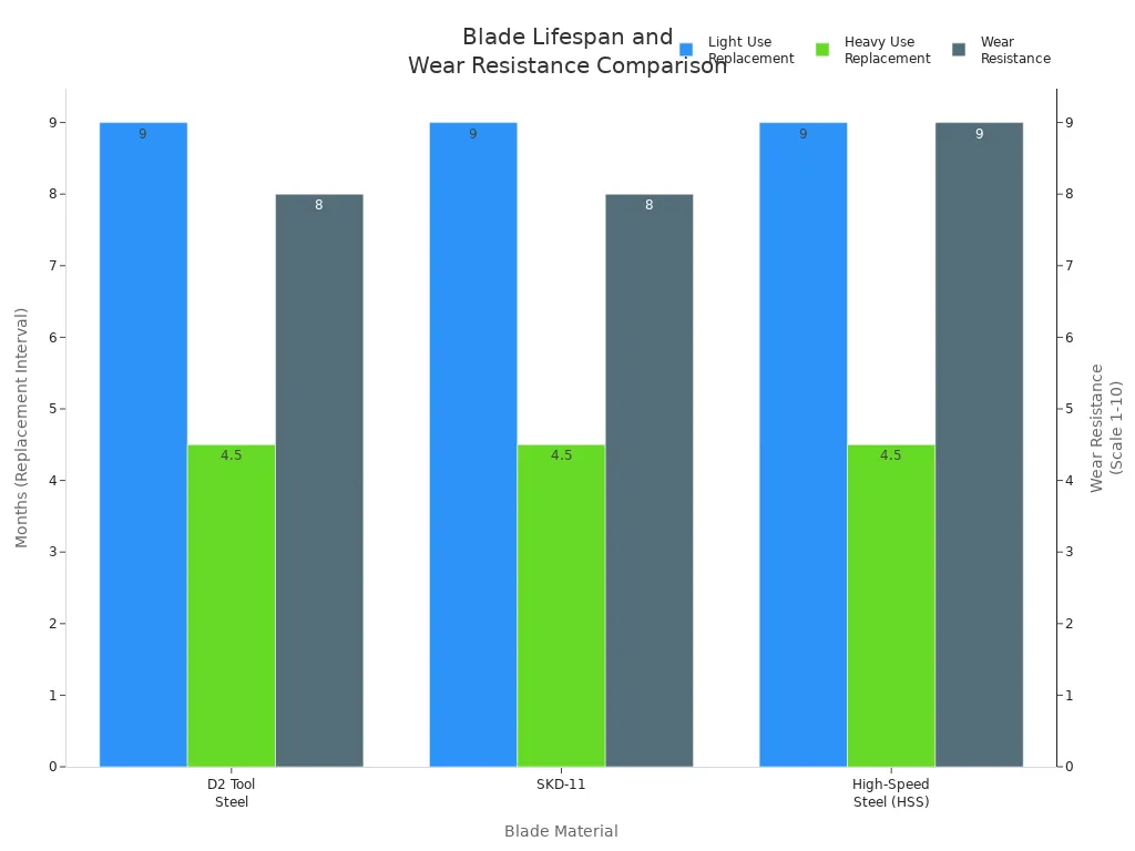 Bar chart comparing replacement intervals and wear resistance for D2, SKD-11, and HSS blades in plastic crushers