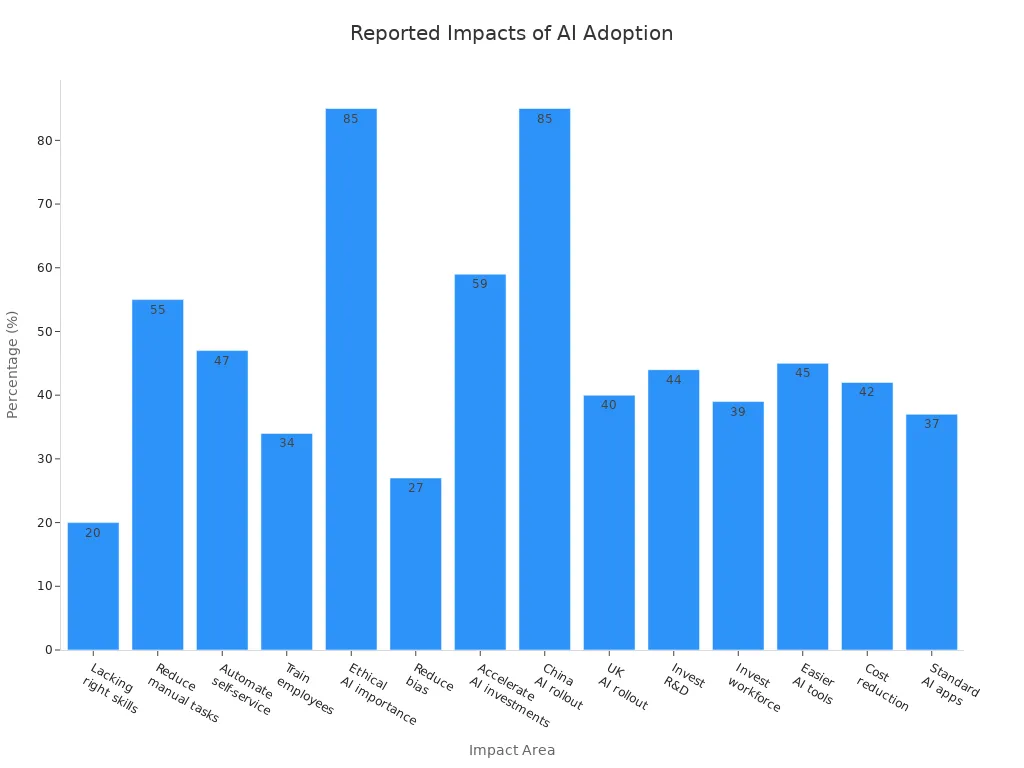 Bar chart showing reported impacts of AI adoption on business processes in large organizations