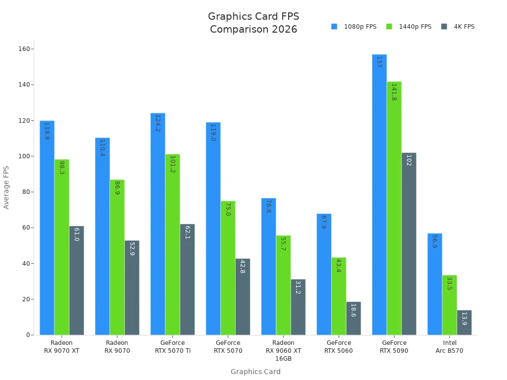 Bar chart comparing FPS of eight graphics cards at 1080p, 1440p, and 4K resolutions