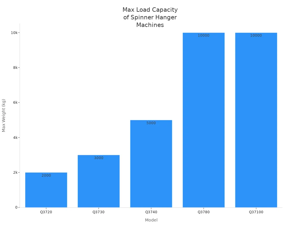 Bar chart comparing max load capacities of five spinner hanger shot blasting machine models