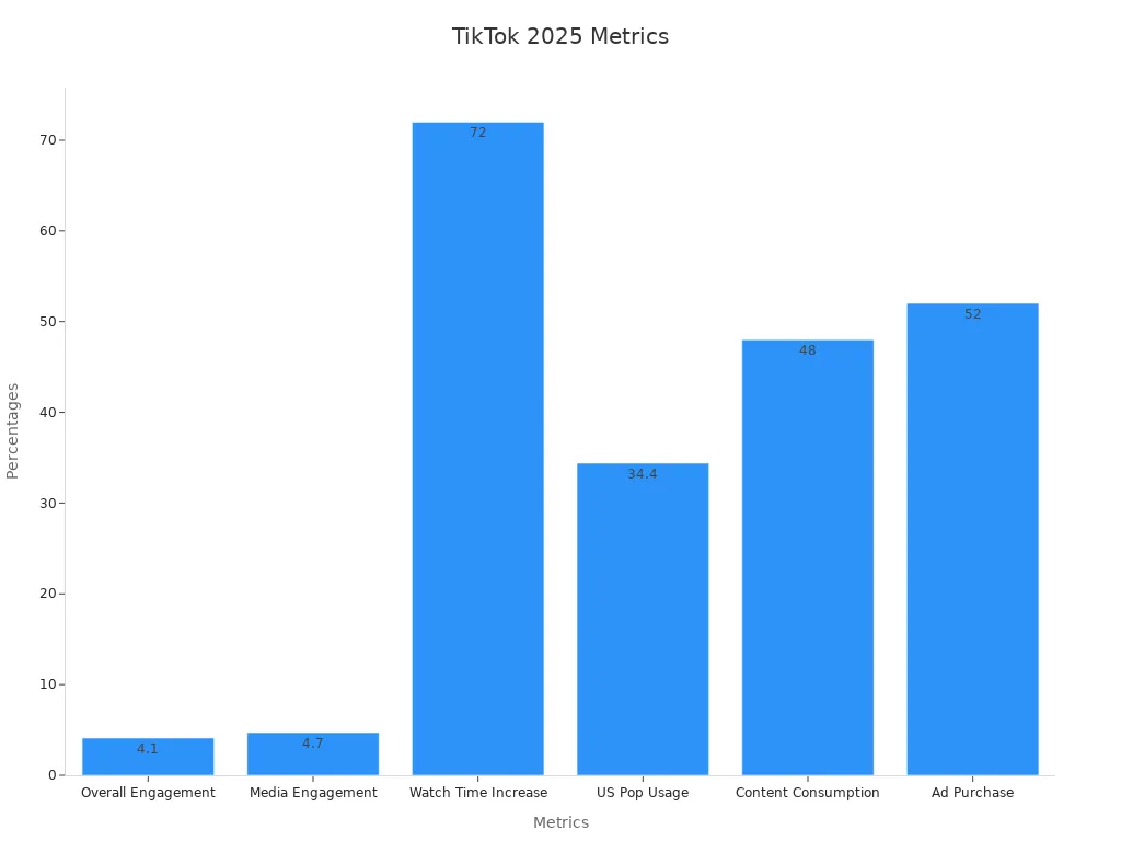 Bar chart showing TikTok performance metrics in percentages.