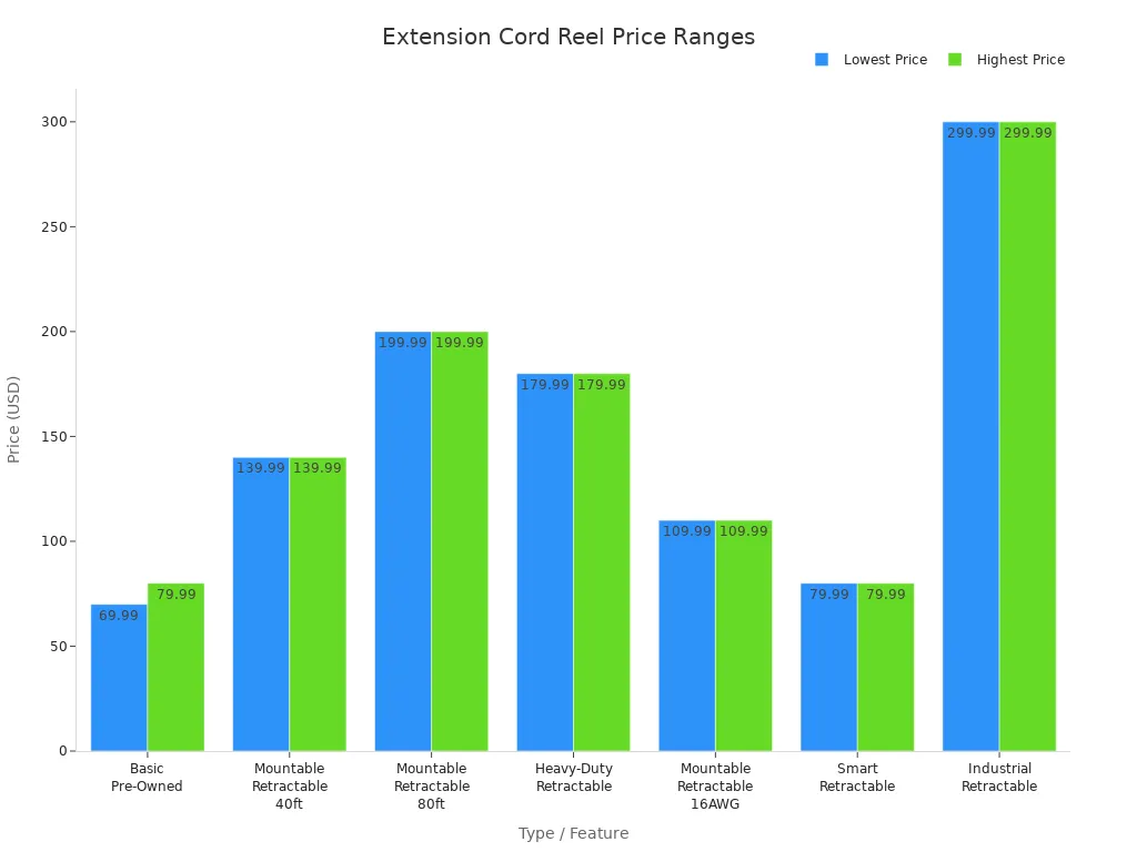 Bar chart comparing price ranges of extension cord reels by type and feature