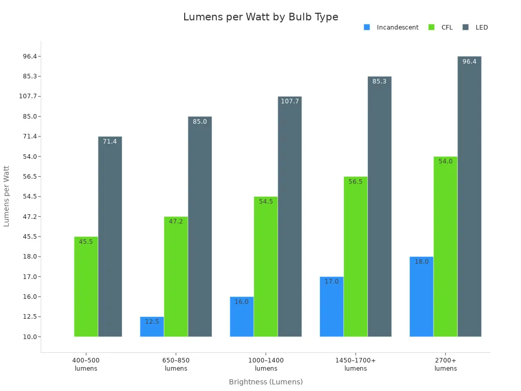 Bar chart comparing lumens per watt for LED, CFL, and incandescent bulbs at various brightness levels