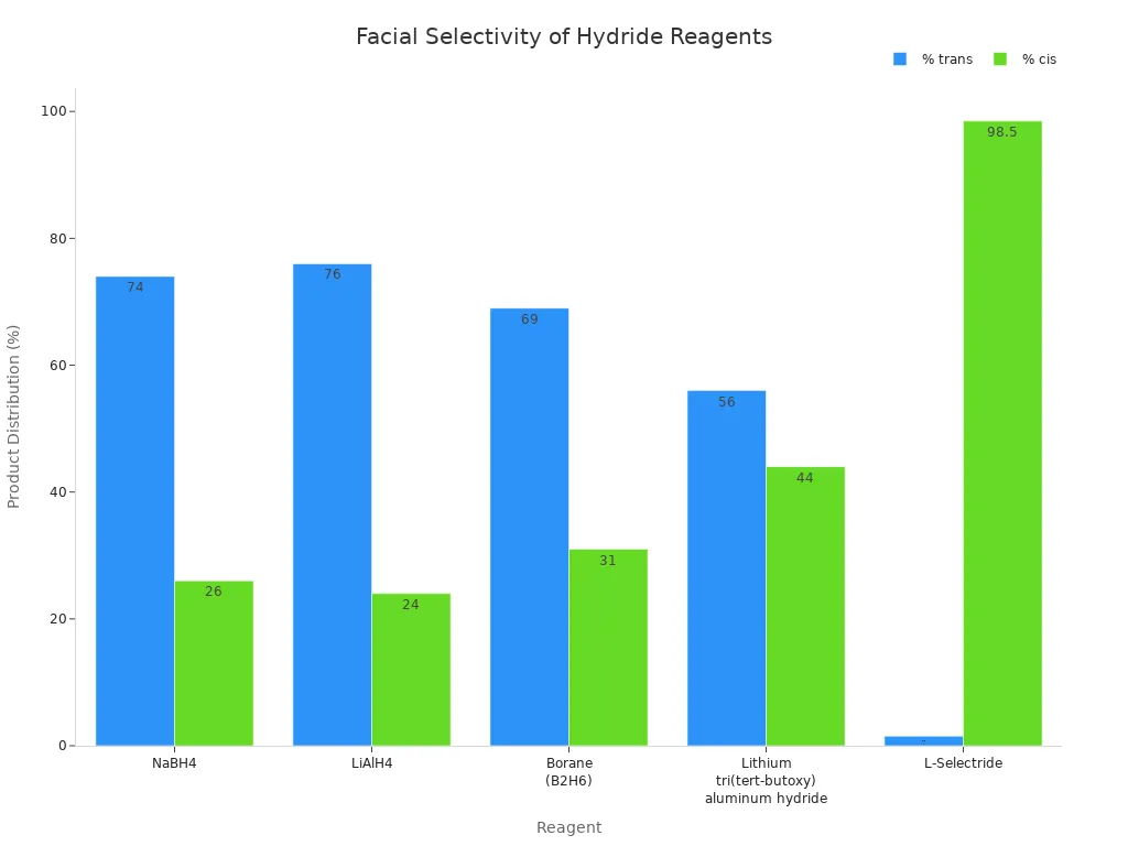 Bar chart comparing cis and trans product percentages for different hydride reagents, highlighting L-selectride's strong cis selectivity.