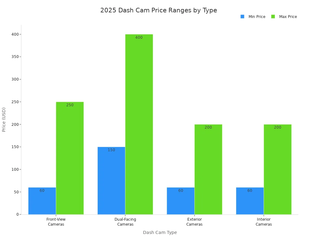 Bar chart comparing 2025 dash cam price ranges for four types: front-view, dual-facing, exterior, and interior cameras.