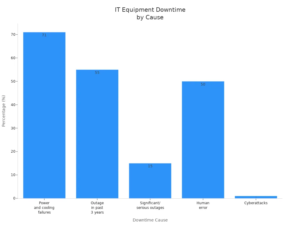 Bar chart comparing causes of IT equipment downtime in data centers