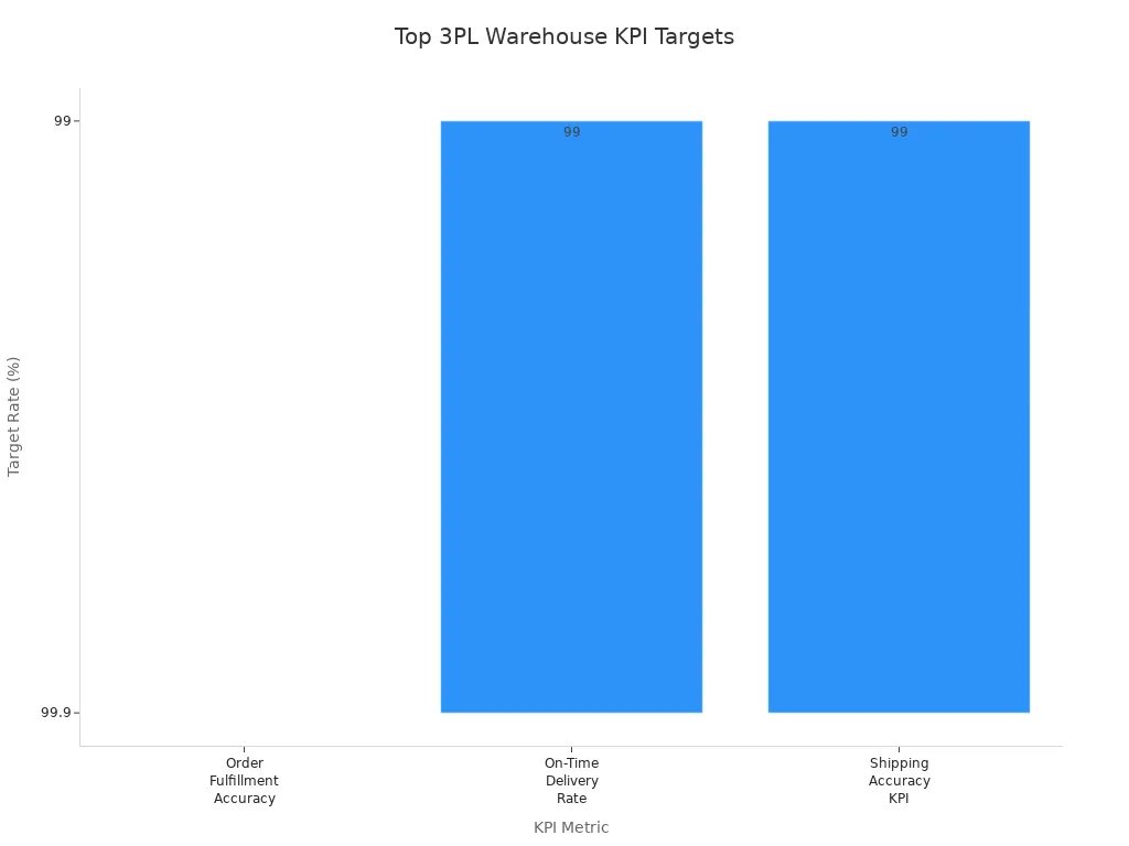 Bar chart comparing target rates for critical 3PL warehouse KPIs
