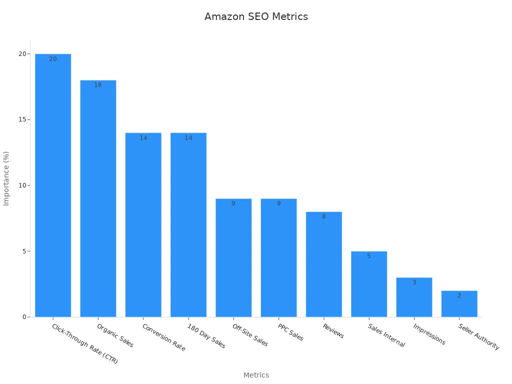 Bar chart showing the importance of Amazon SEO metrics