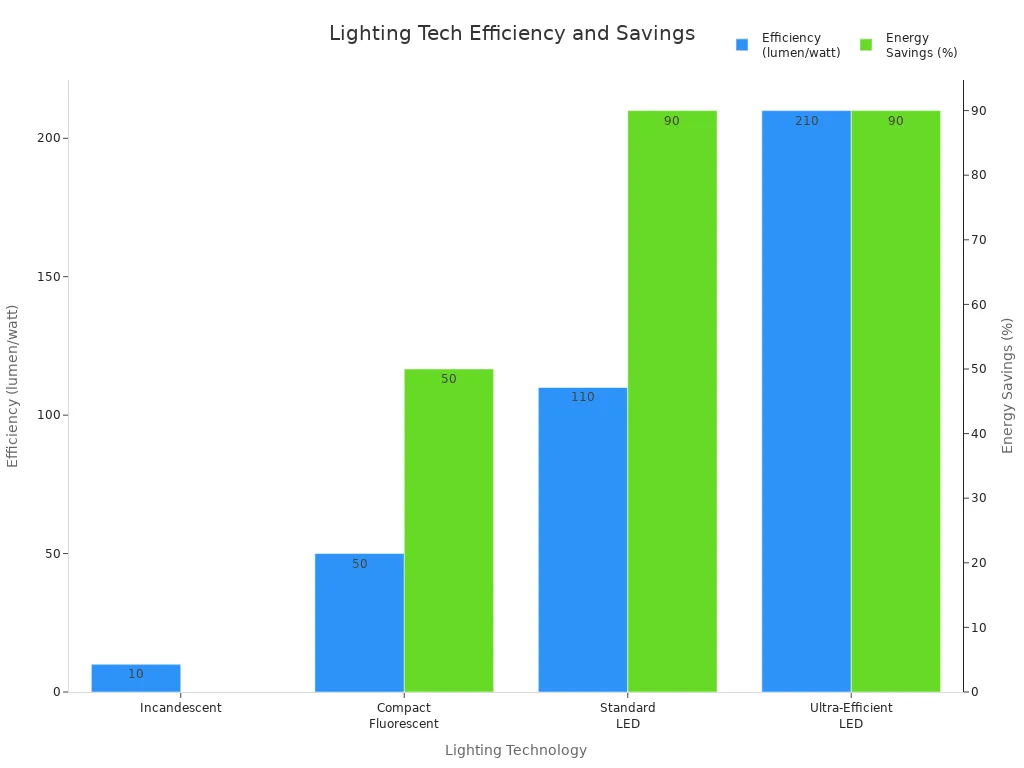 Grouped bar chart comparing efficiency and energy savings of lighting technologies