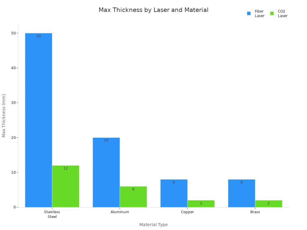 Bar chart comparing max cutting thickness for fiber and CO2 lasers across materials