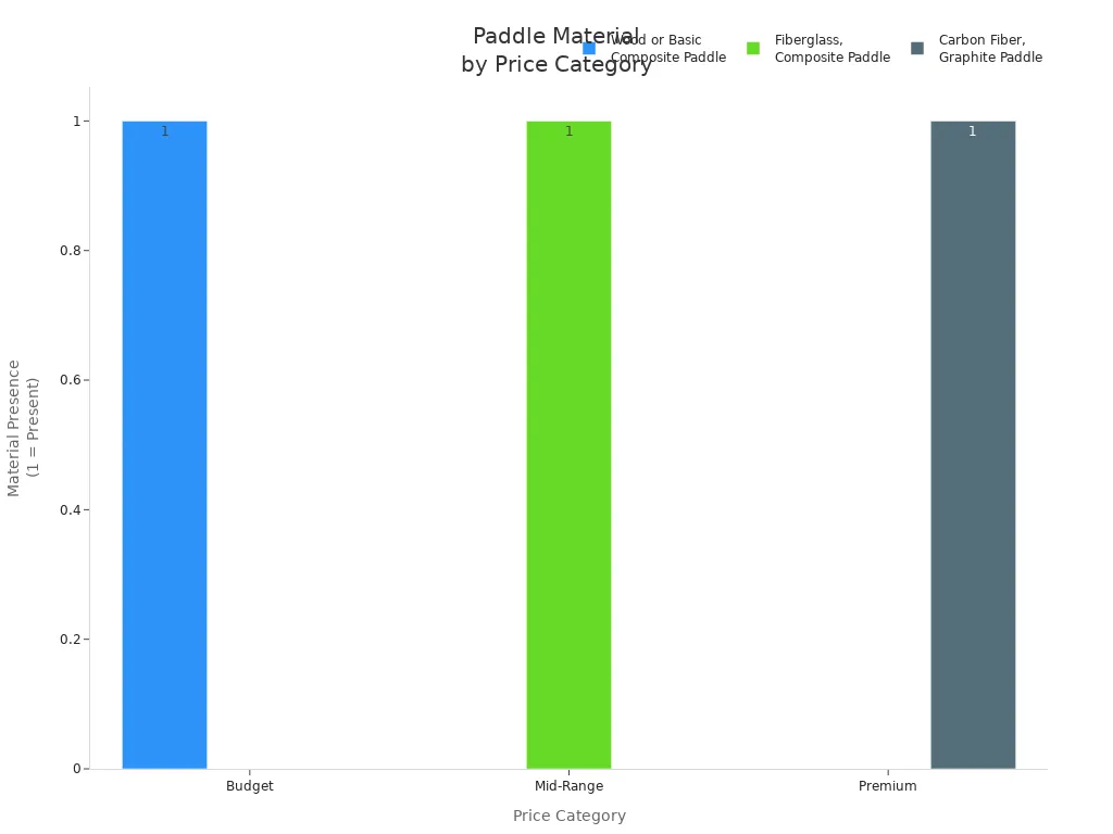 Bar chart comparing paddle materials across price categories