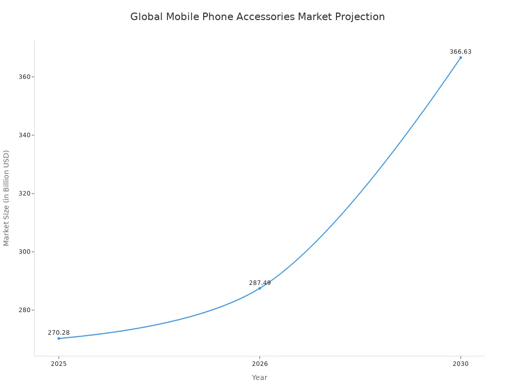 Line chart showing projected global mobile phone accessories market size from 2025 to 2030.