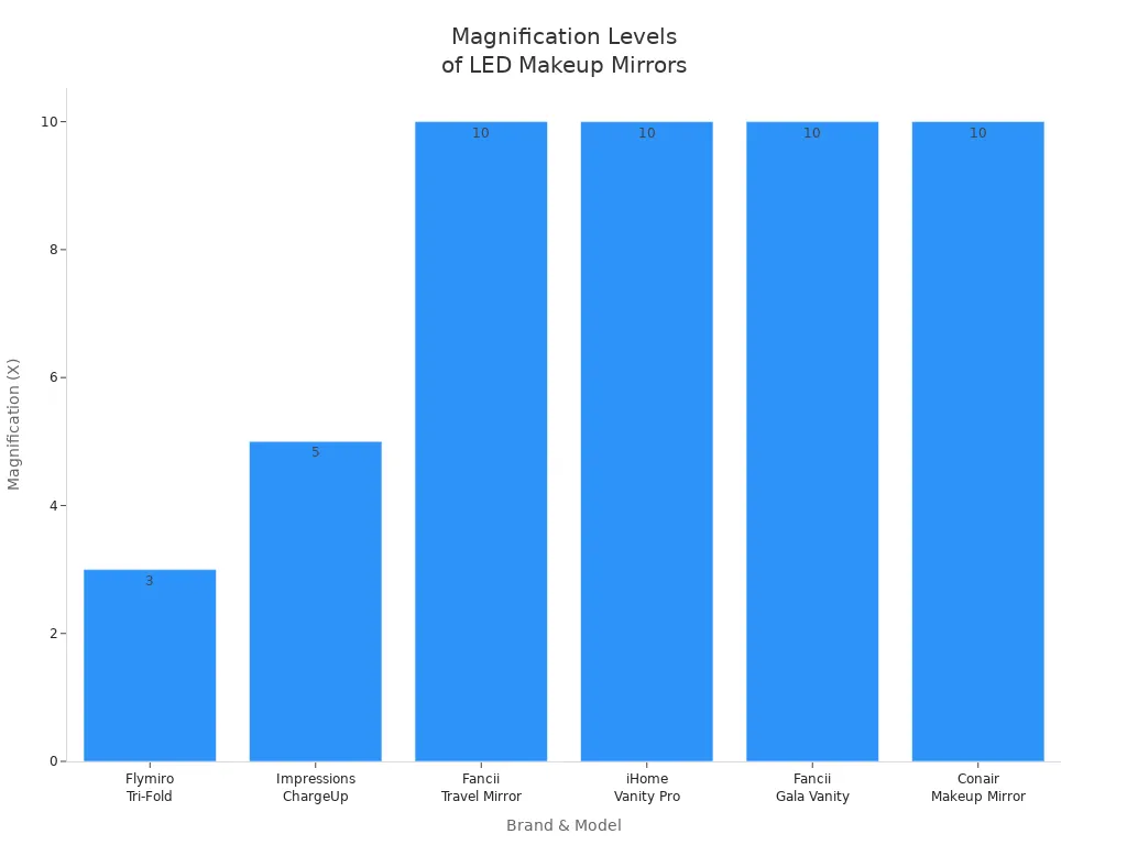 Bar chart comparing magnification levels of leading LED makeup mirror brands