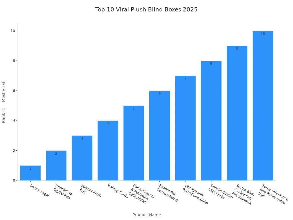Bar Chart Showing The Top 10 Viral Plush Blind Boxes On Tiktok For 2025 Ranked By User Engagement.
