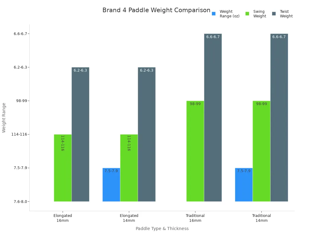 Bar chart comparing weight, swing weight, and twist weight for Brand 4 Carbon Control paddle types