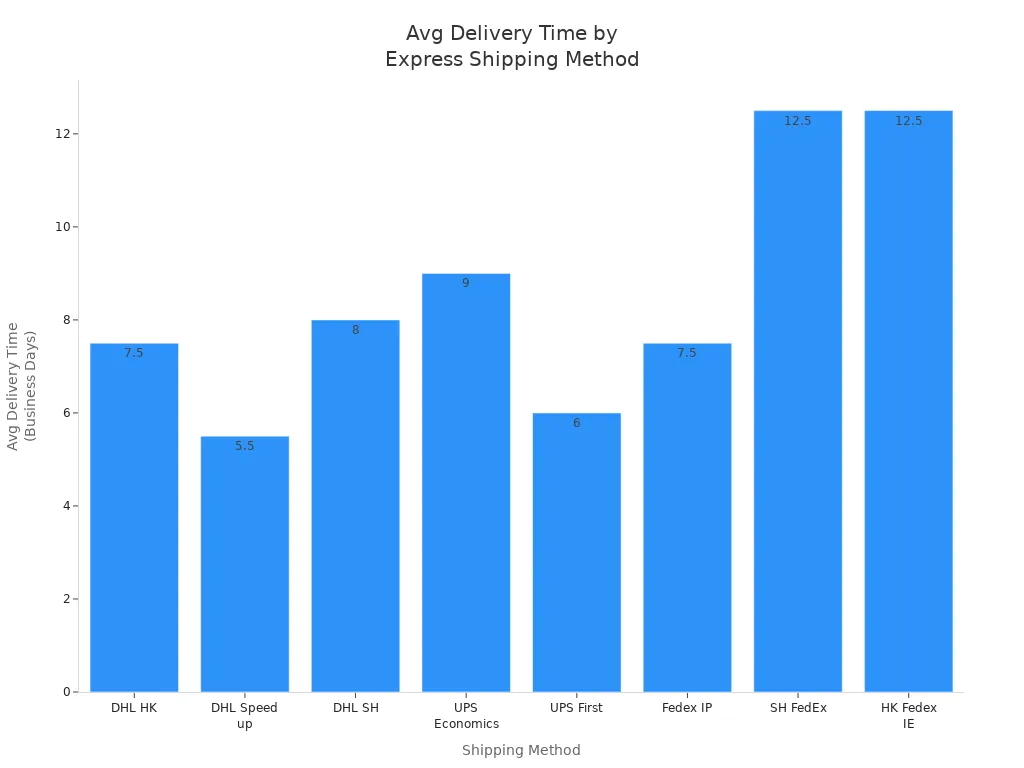 Bar chart comparing average delivery times for Nihaojewelry express shipping methods