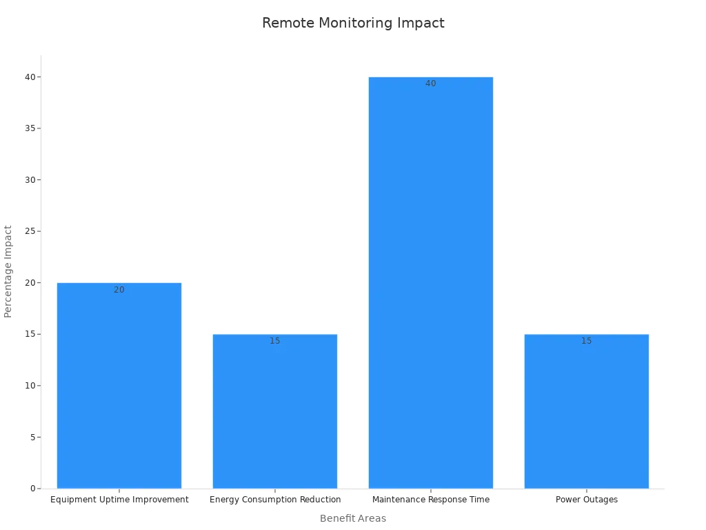 Bar chart illustrating percentage improvements in equipment uptime, energy reduction, faster maintenance response, and outage reduction