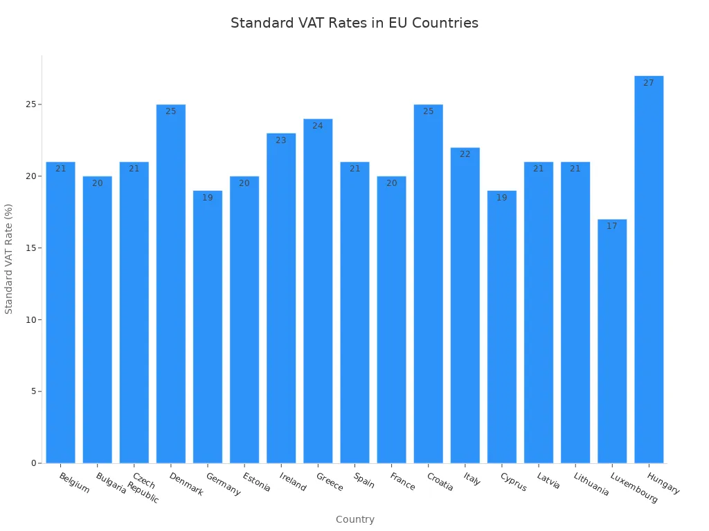 Bar chart comparing standard VAT rates across EU member states