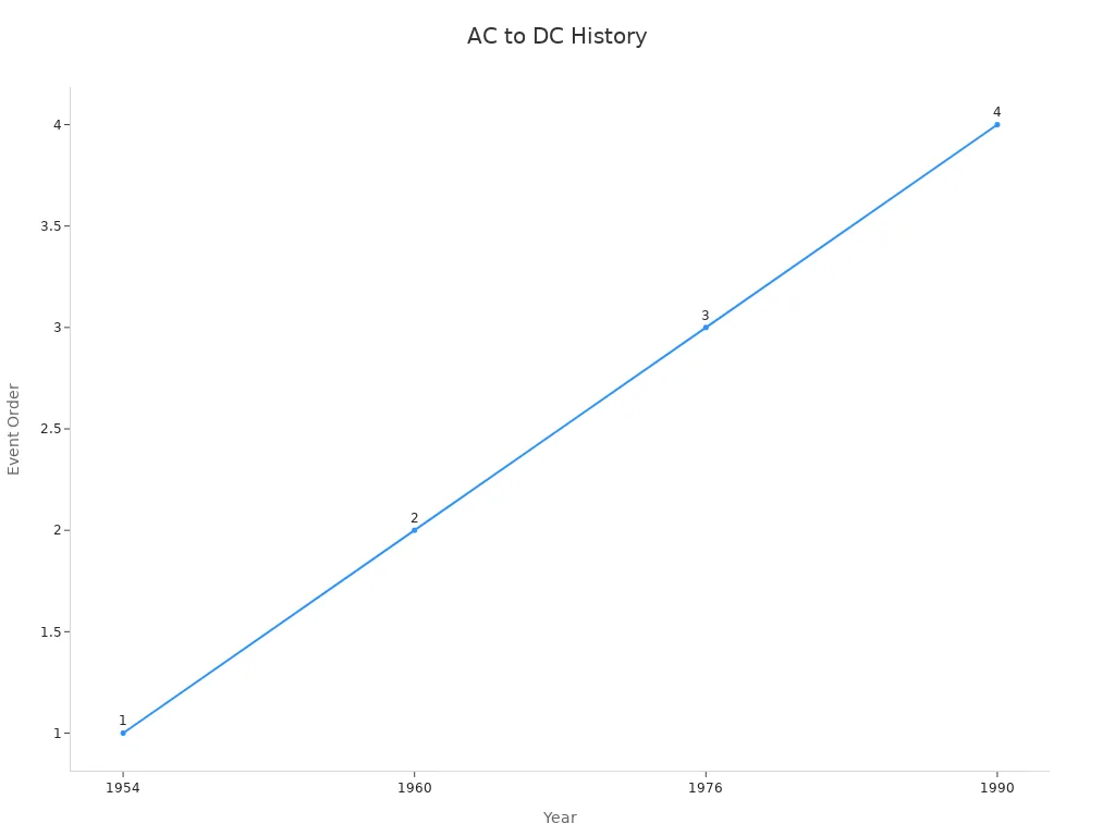Line chart timeline showing evolution of AC to DC switching converters