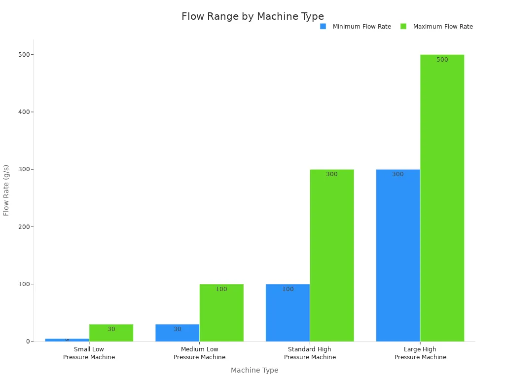 A bar chart comparing minimum and maximum flow rates for four machine types