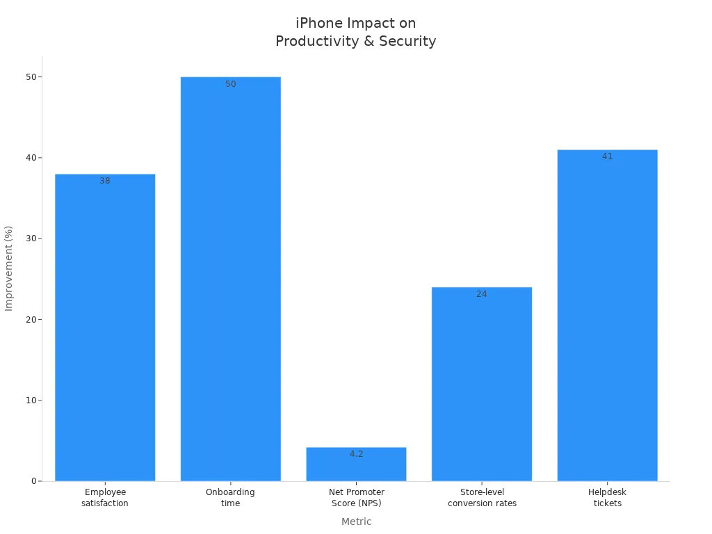 Bar chart showing improvements in productivity and security metrics after iPhone investment
