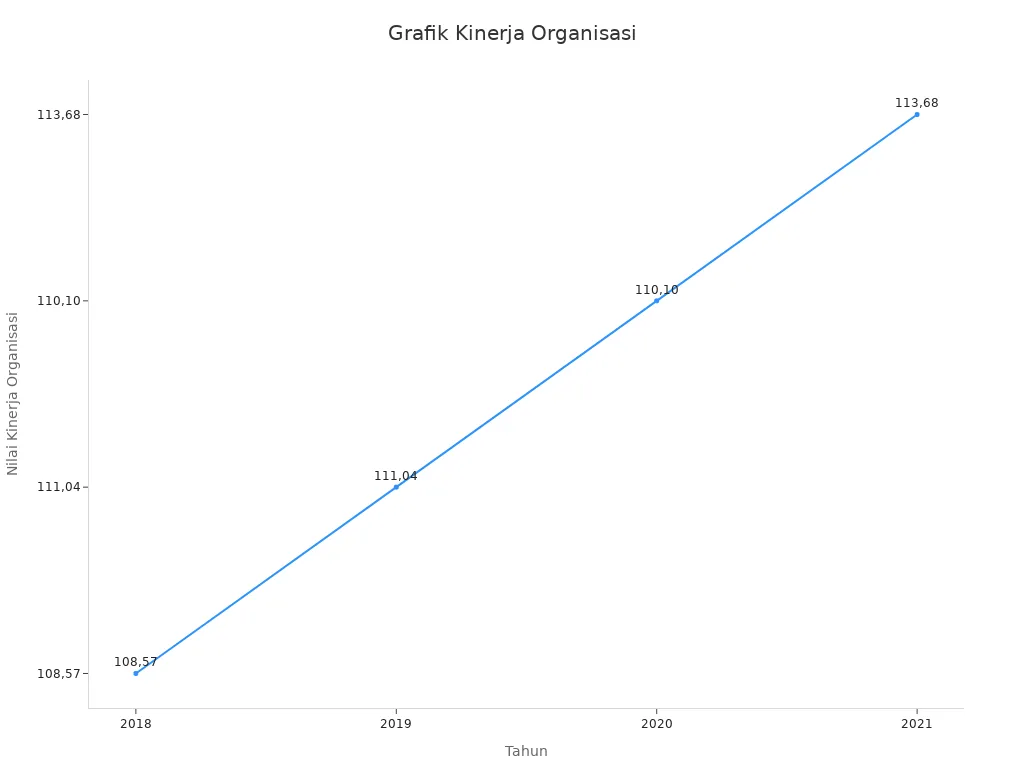 Grafik garis menunjukkan tren NKO per tahun