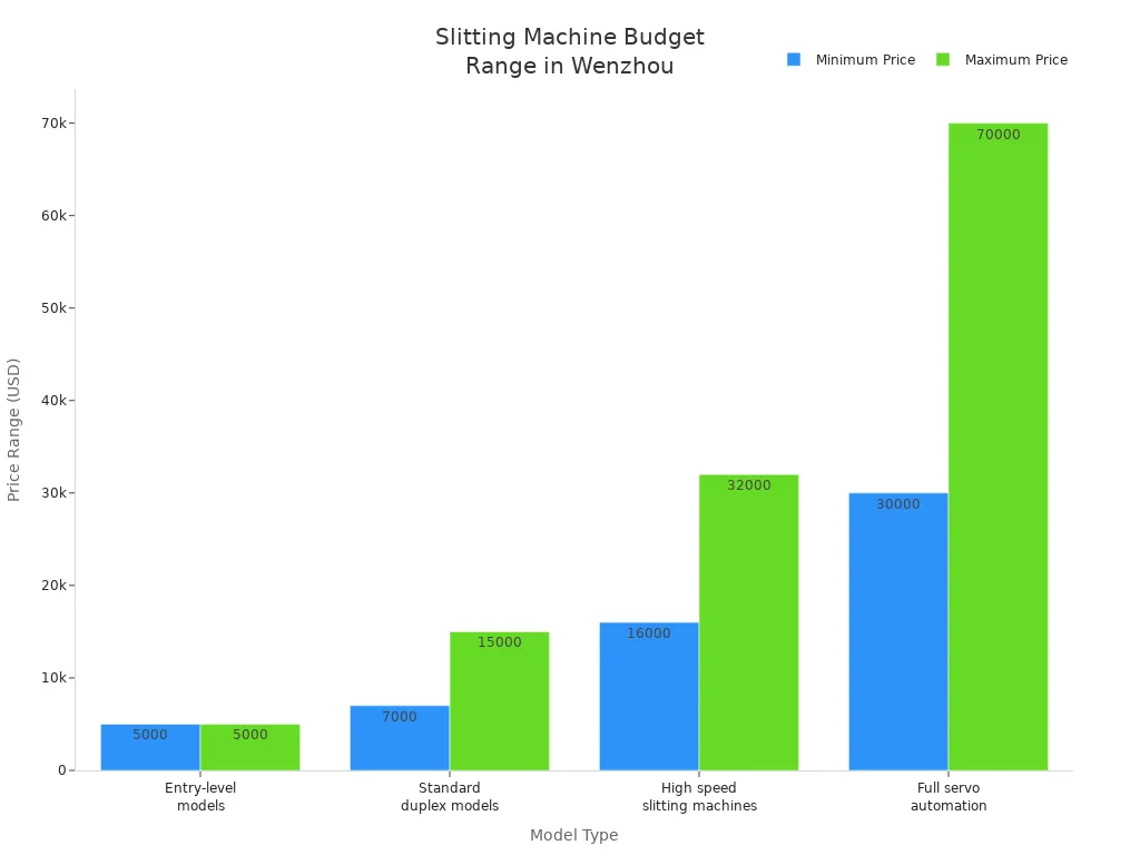 Bar chart showing minimum and maximum price ranges for slitting machine models in Wenzhou