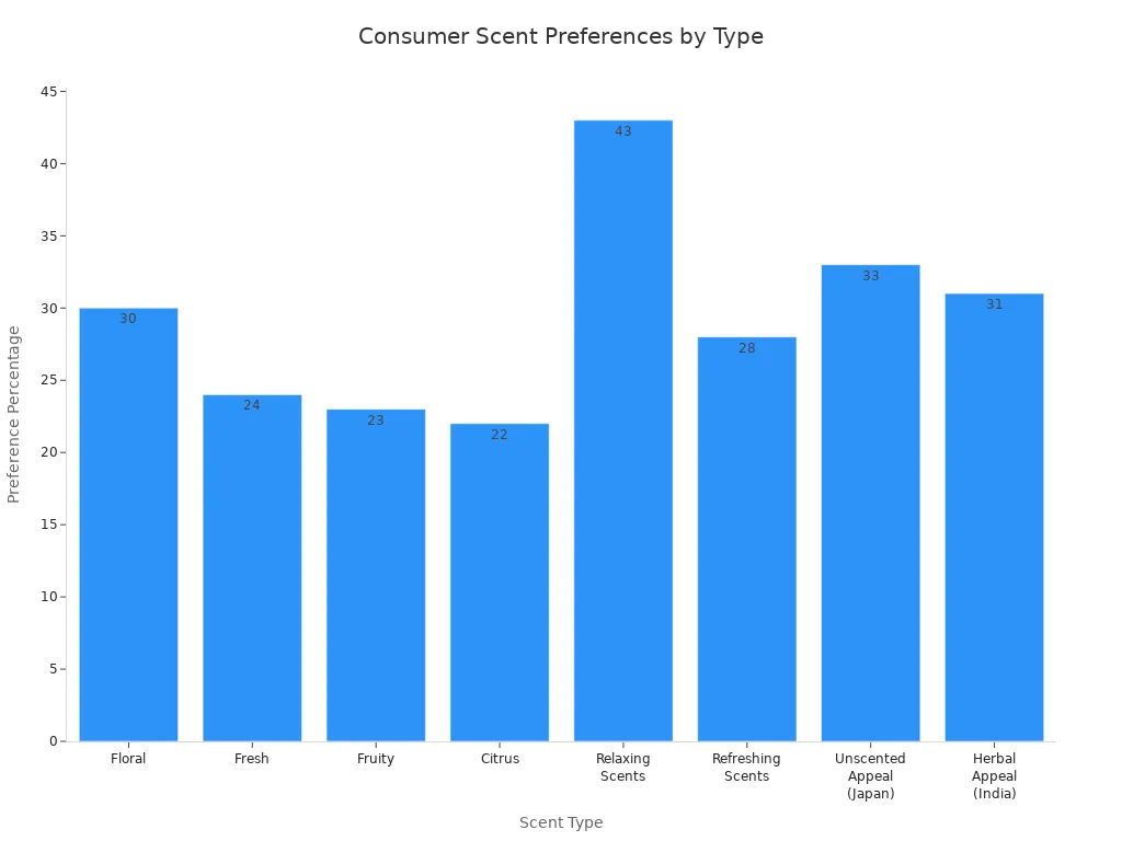 Bar chart showing consumer preference percentages for various scent types