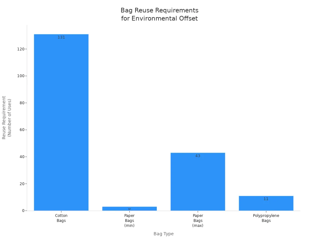 Bar chart comparing reuse requirements for cotton, paper, and polypropylene bags