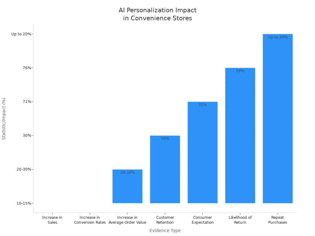 Bar chart showing AI-driven personalization impact on sales and loyalty in convenience stores