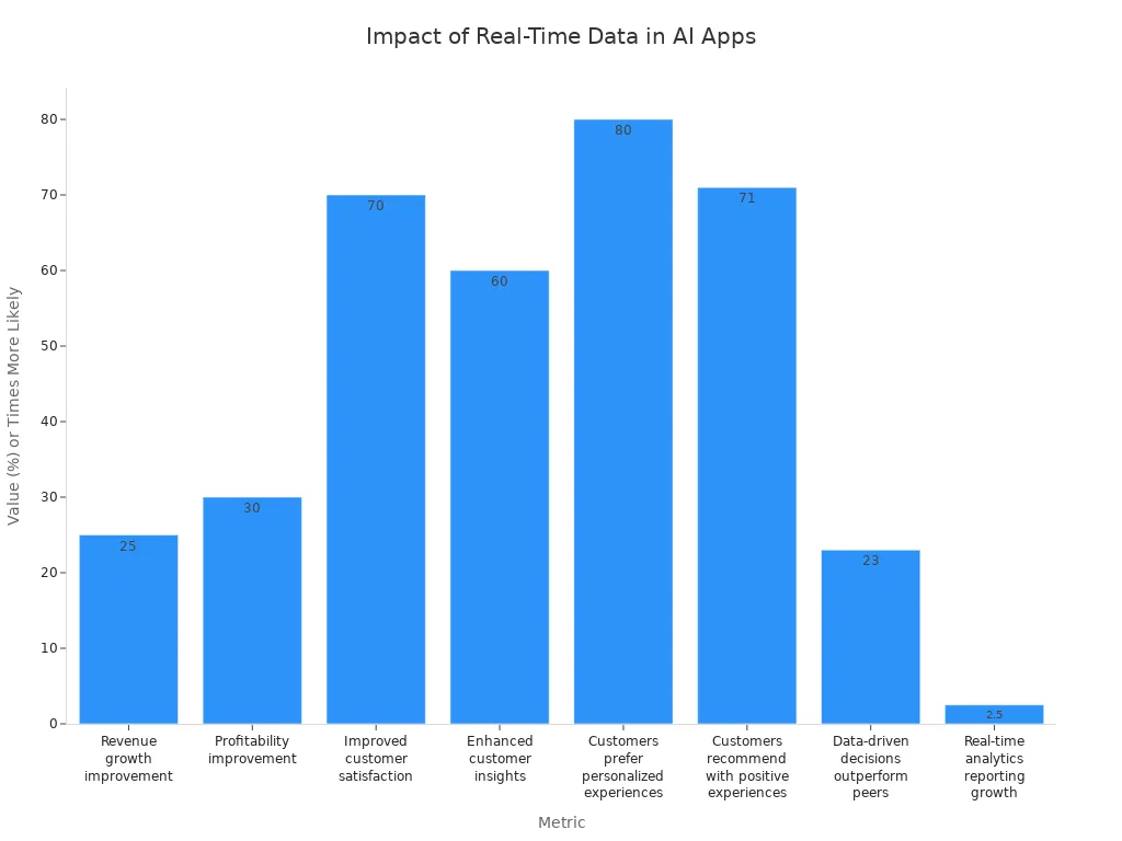 Bar chart comparing productivity and decision-making metrics impacted by real-time data in AI applications