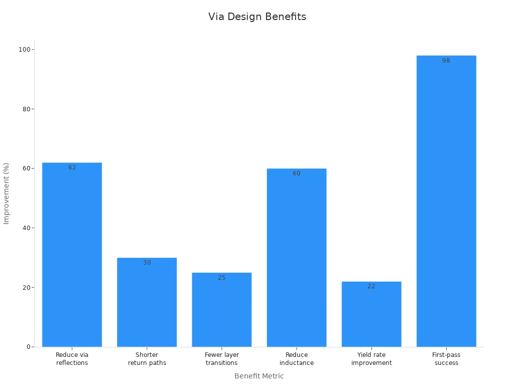 Bar chart comparing quantifiable benefits of optimized via designs with percentage improvements