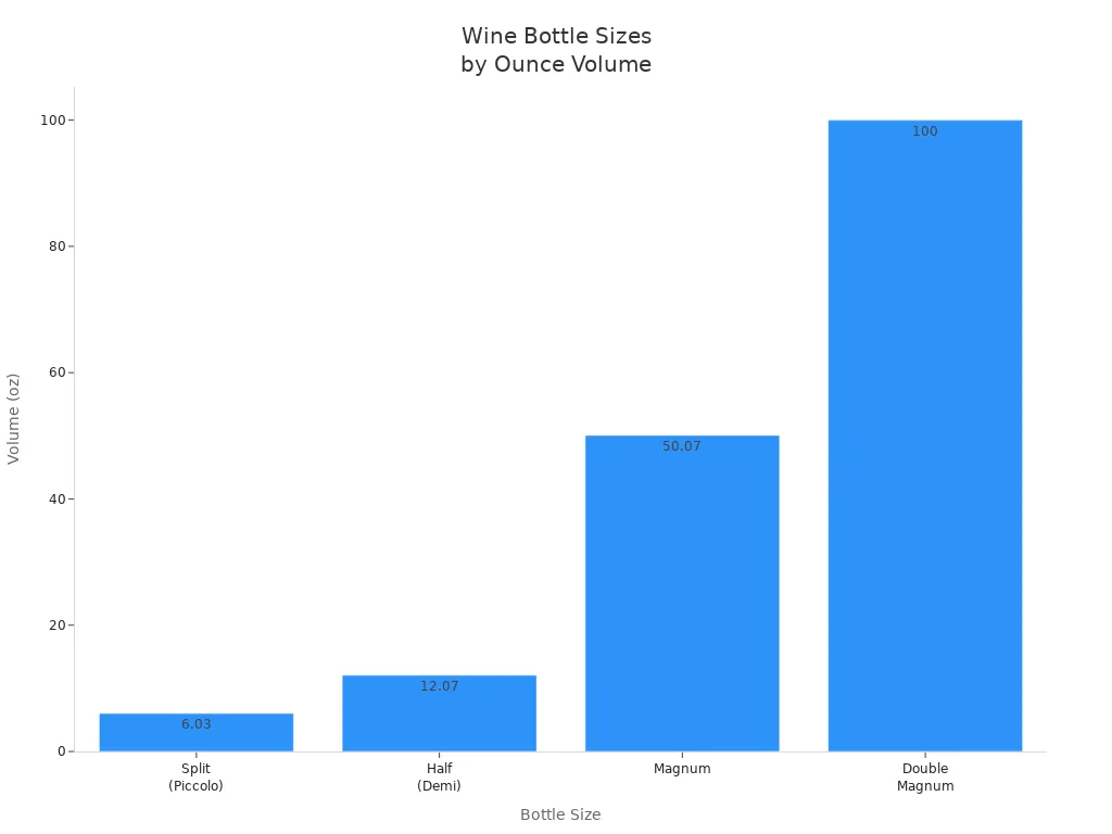 Gráfico de barras ombojojáva umi volúmen de onza de botes de vino de vino de vino de doble split, mitad, magnum ha doble .