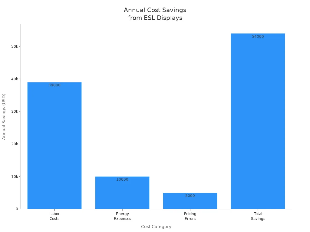 Bar chart comparing annual cost savings by category after ESL display adoption