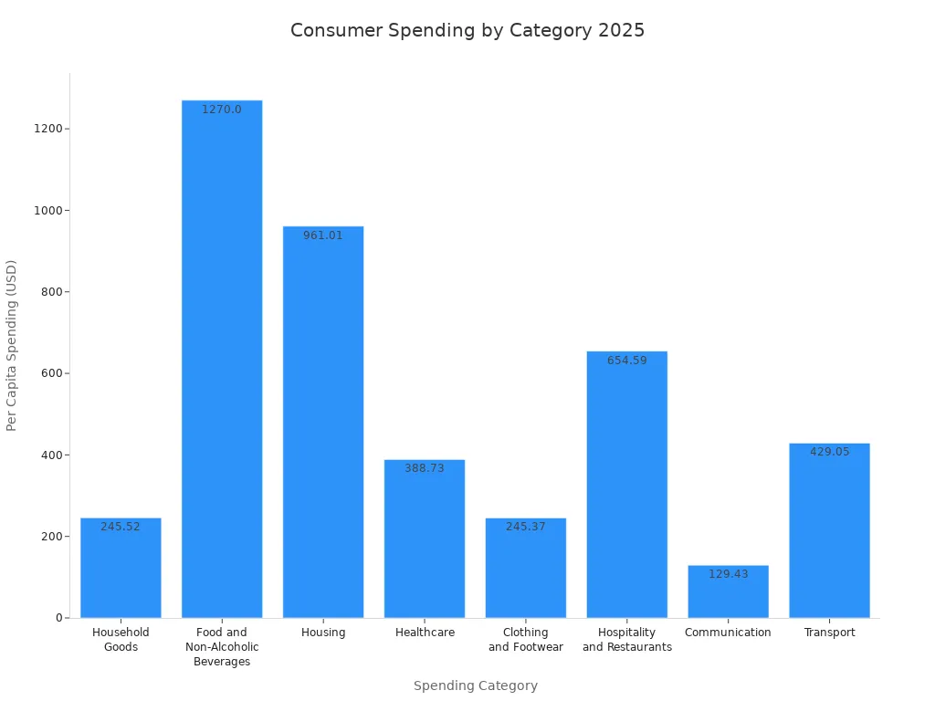 Bar chart showing per capita consumer spending by category in 2025