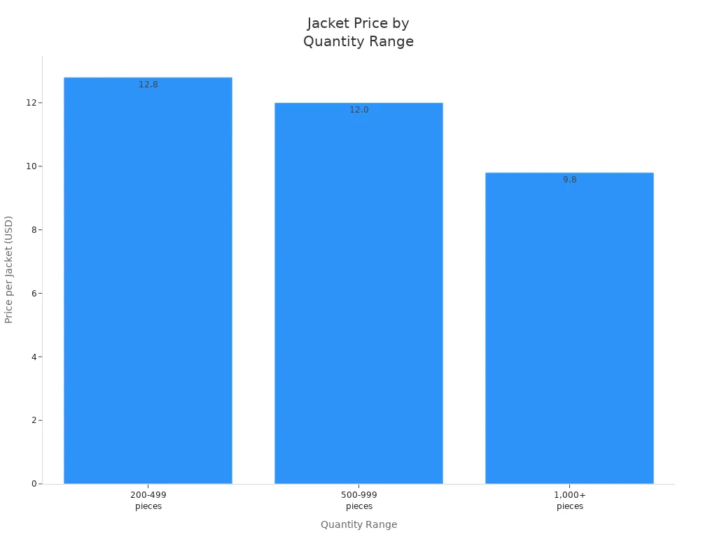Bar chart showing price per waterproof jacket by quantity range