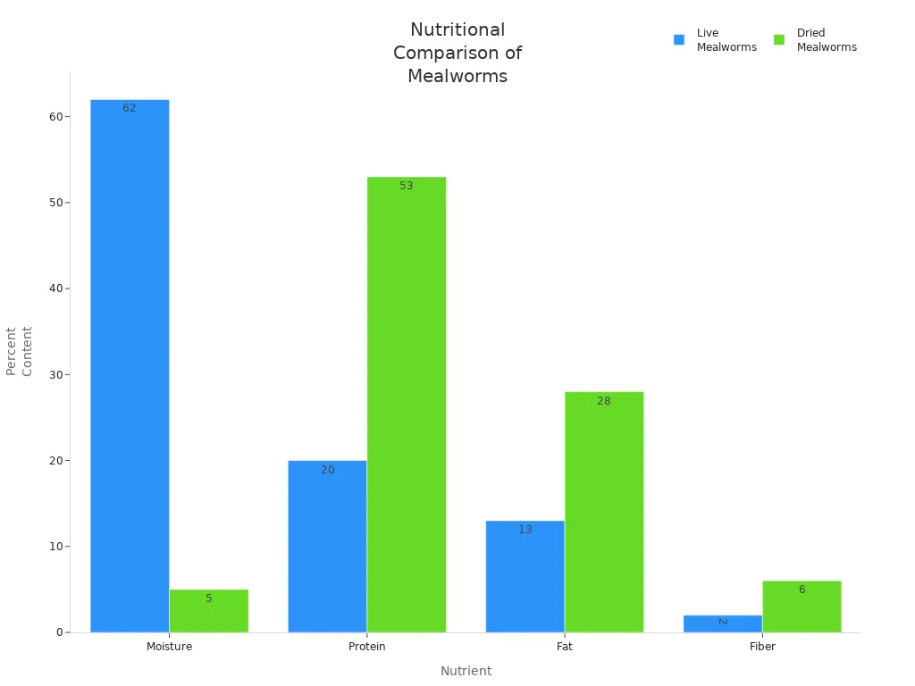Bar chart comparing moisture, protein, fat, and fiber in live and dried mealworms