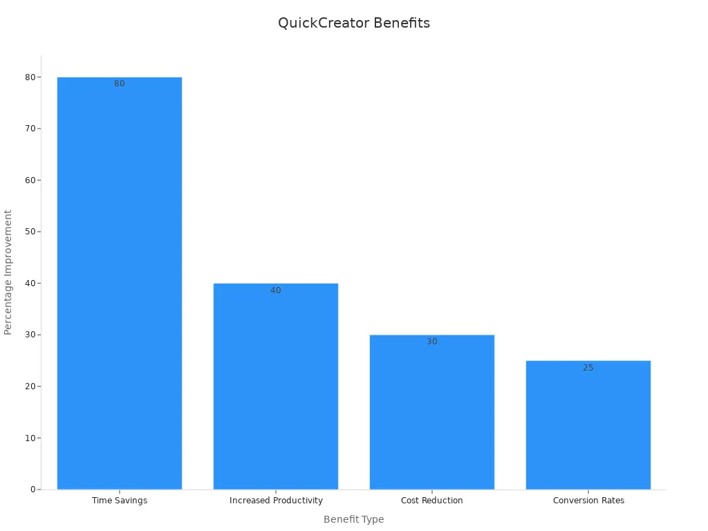 Bar chart showing numeric benefits of QuickCreator