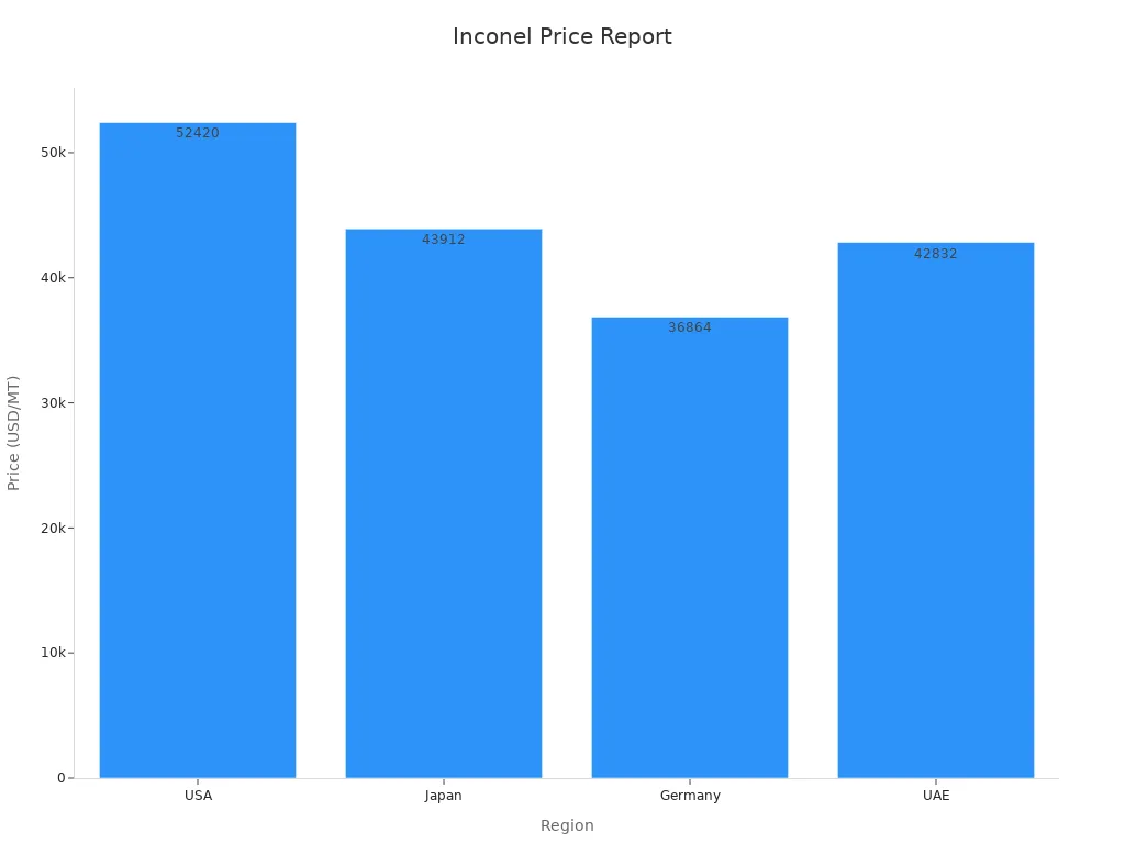 Bar chart showing Inconel prices in four regions