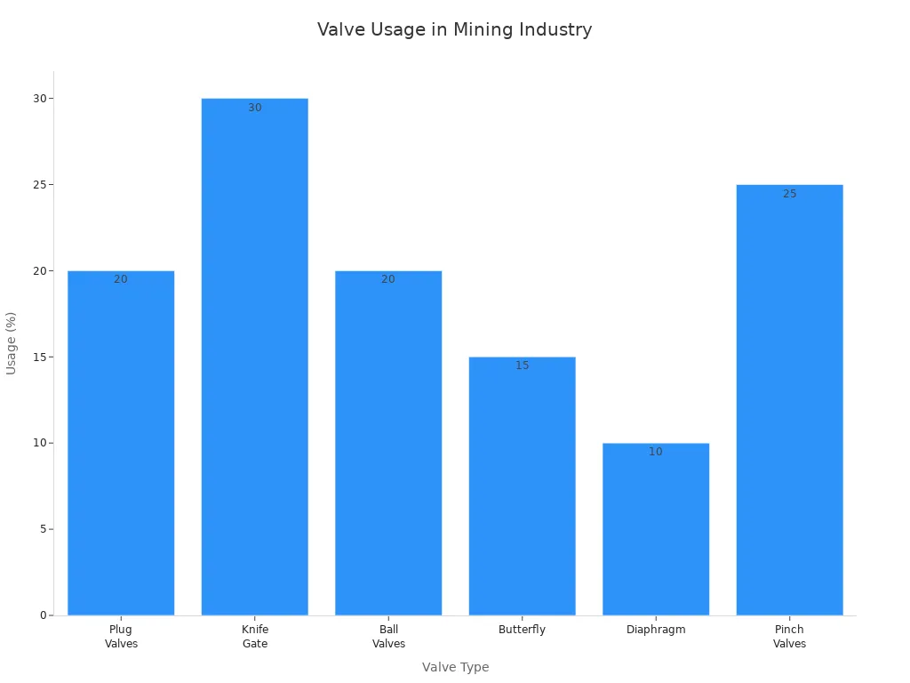 Bar chart comparing valve type usage percentages in mining and mineral processing