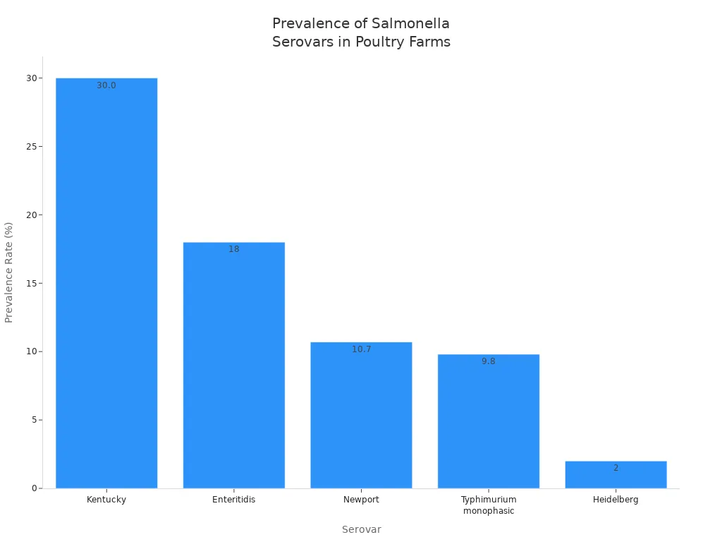Bar chart comparing prevalence rates of Salmonella serovars in poultry farms