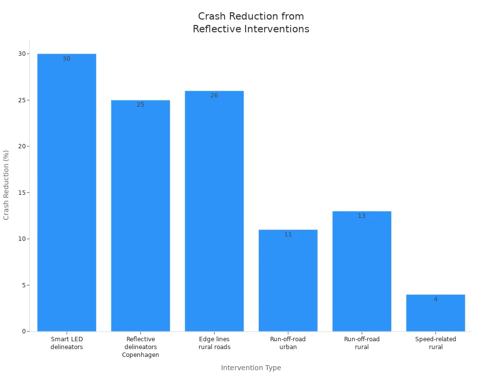 Bar chart comparing crash reduction percentages for various reflective interventions
